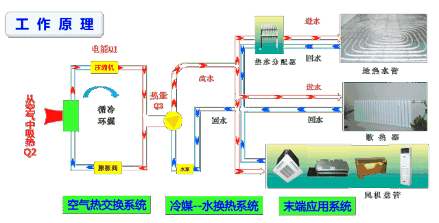 中央空調(diào)和空氣源熱泵有什么區(qū)別？工作原理圖告訴你哪一個更好！